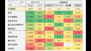 미국증시 24년 1월 전망은? 나스닥 S&P500 24년 월가 전망치? TQQQ ETF, SOXL ETF, SQQQ ETF, SOXS ETF