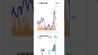 聯電的股東持股圖  #技術分析 #聯電