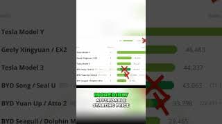 Tesla Model Y Dominates: Shocking Sales vs. Budget EVs! #shorts