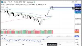 2分で分かる！今日のダウ・S&P500・ナスダック（4/21 火)
