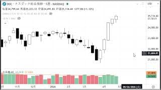 2分で分かる！今日のダウ・S&P500・ナスダック（5/1 金)