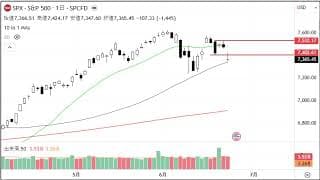 2分で分かる！今日のダウ・S&P500・ナスダック（6/23 火)