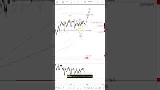 Risk around BOJ and Elliott wave setup on USDJPY #elliottwave #trading #usdjpy #japan #forex