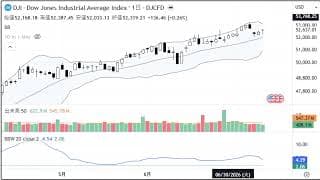 2分で分かる！今日のダウ・S&P500・ナスダック（7/10 金)