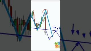 Entrada del Hombro Cabeza Hombro | #trading  #forex #trader