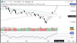 2分で分かる！今日のダウ・S&P500・ナスダック（4/15 水)