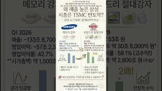 매출액이 더 높은 삼성전자, 시가총액은 대만 TSMC 절반에 불과한 이유는?