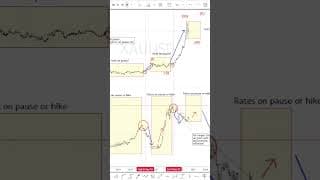 Why gold may stay in consolidation while Fed is on hold #elliottwave #trading #gold #xauusd #metals