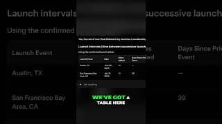 Tesla Robotaxi Accelerates: New Cities & Investor Reactions! #shorts