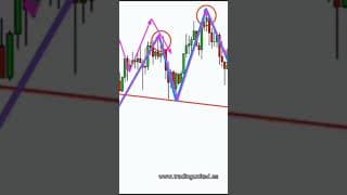 Primera Formación del Hombro Cabeza Hombro  #trading #chartpatterns