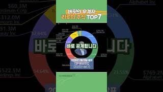 1년 수익률 60%! 버핏 후계자가 매수한 미국 주식 TOP7 #미국주식 #리루 #워런버핏 #미국주식 추천