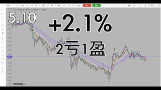 预期多头趋势，逢低做多, 小盈