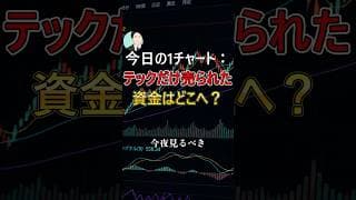 【今日の1チャート】テックだけ売られた 資金はどこへ？　#米国株 #セクターローテーション #半導体株
