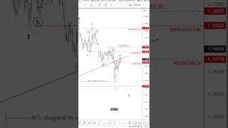 Why the euro struggles stagflation risk and downside targets #elliottwave #trading #eurusd #forex