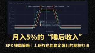 普通投资者，月入5%的"睡后收入"，SPX 铁鹰策略 Iron Condor｜上班族也能稳定盈利的期权打法