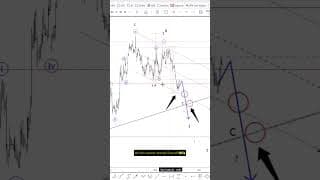 How to read EUR USD channel breaks wave C vs wave 3 #elliottwave #trading #eurusd #forex #europe