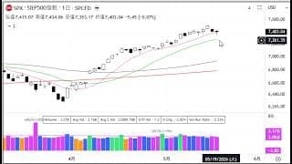2分で分かる！今日のダウ・S&P500・ナスダック（5/18 月)