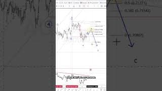 AUDUSD impulsive selloff, macro catalysts, and short setup #elliottwave #trading #audusd #aussie