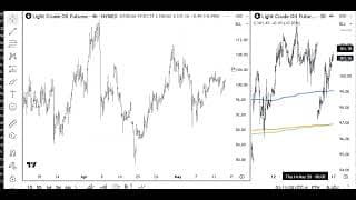 Stock Market, Bitcoin, Oil Analysis for Week Ending5/15/26