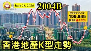 第2004B集 [香港地產K型走勢] K型有三畫，一個代表商舖仆直，一個代表商廈和酒店走下坡。唯獨是住宅最近爆升，原因簡單，好多人才來港，住宅需求大。不過三個板塊都要取得平衡，整體地產市道才會好！