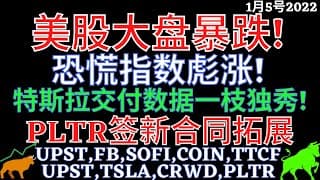 美股大盘暴跌! 恐慌指数彪涨 特斯拉交付数据一枝独秀 PLTR签新合同拓展 UPST,FB,SOFI,COIN,TTCF,UPST,TSLA,CRWD,PLTR,BABA,ETSY
