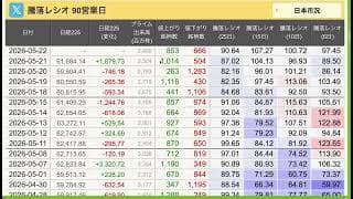5/22【日経平均】終日先物に断続的な買い入る！海外勢の週末材料期待か？急反発も騰落レシオは安値圏で推移！
