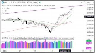 2分で分かる！今日のダウ・S&P500・ナスダック（5/8 金)