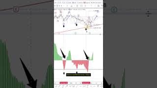 Tesla reading Elliott Wave + oscillator for a new bull phase #elliottwave #trading #tesla #elonmusk