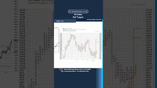 US Dollar – PnF Targets