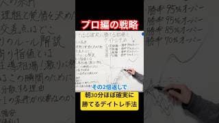 【プロ編戦略】朝30分でほぼ確実に勝てる相場とデイトレ手法 #shorts #デイトレ