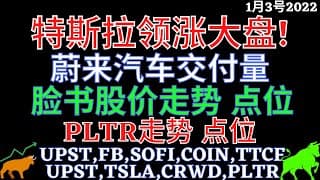 特斯拉领涨大盘! 蔚来汽车交付量 脸书股价走势 点位 PLTR走势 点位 UPST,FB,SOFI,COIN,TTCF,UPST,TSLA,CRWD,PLTR