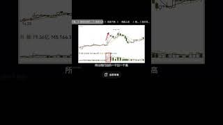 3分钟看懂量价关系-新手小白也能学会