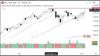 2分で分かる！今日のダウ・S&P500・ナスダック（7/6 月)