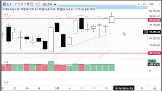 2分で分かる！今日のダウ・S&P500・ナスダック（5/14 木)