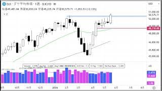 2分で分かる！今日のダウ・S&P500・ナスダック（5/22 金)