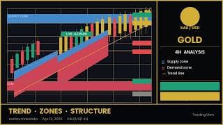 WHAT TO EXPECT FROM NASDAQ,US30 AND XAUUSD