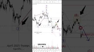 BTCUSD up in three waves. more weakness? #elliottwave #trading #bitcoin #btcusd