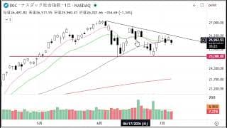 2分で分かる！今日のダウ・S&P500・ナスダック（7/7 火)