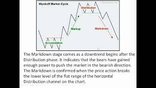 Wyckoff Market Cycle Explained: Accumulation, Distribution, etc.