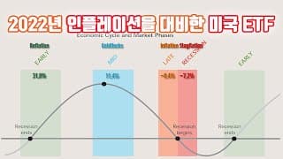 2022년 인플레이션을 대비한 미국 ETF