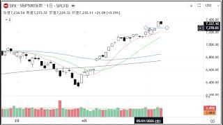 2分で分かる！今日のダウ・S&P500・ナスダック（5/7 木)