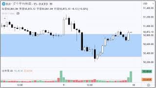 2分で分かる！今日のダウ・S&P500・ナスダック（6/9 火)