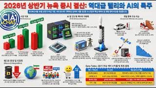[충격] 트럼프 포트폴리오 해지 포지션? 나스닥 폭등과 닷컴 붕괴의 섬뜩한 평행이론? 상반기 정리 끝판왕
