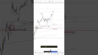 German DAX fifth wave scenarios and key gaps #elliottwave #trading #indices #dax #germany #bunds