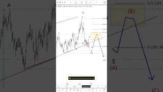 McDonald’s spotting a bearish Elliott wave pattern #elliottwave #trading #mcdonalds #mcd #stocks
