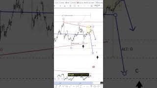 Oil, Middle East risks and inflation implications #elliottwave #trading #oil #crudeoil #energy