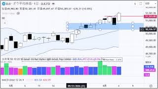 2分で分かる！今日のダウ・S&P500・ナスダック（6/4 木)